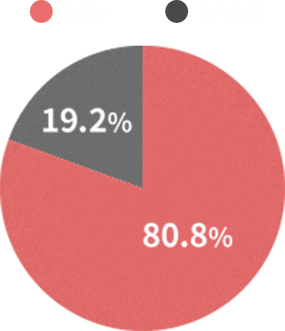 副業が仮に可能であったとして、訪問での自費リハビリができる環境があったとした場合、やってみたいと思いますか？